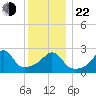 Castle Hill tide chart for Sunday, December 22, 2024