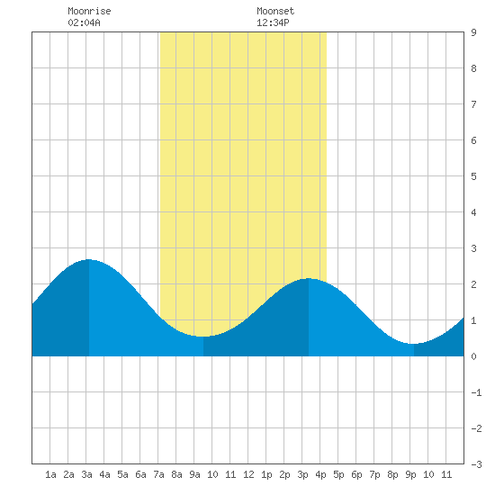 Castle Hill tide chart for Wednesday, December 25, 2024