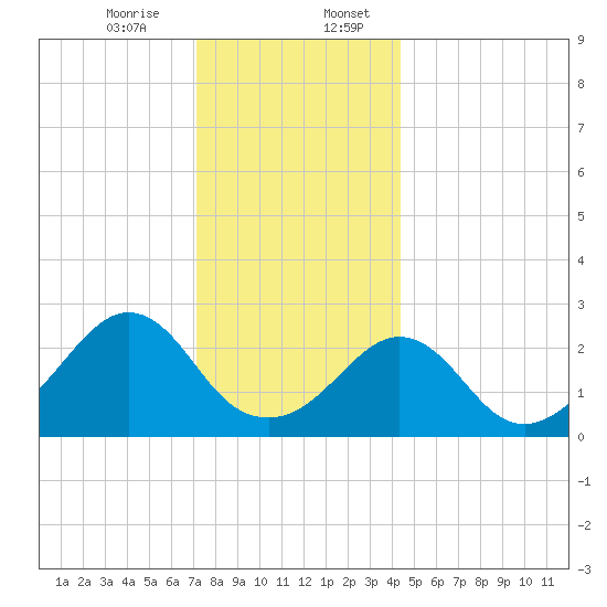 Castle Hill tide chart for Thursday, December 26, 2024