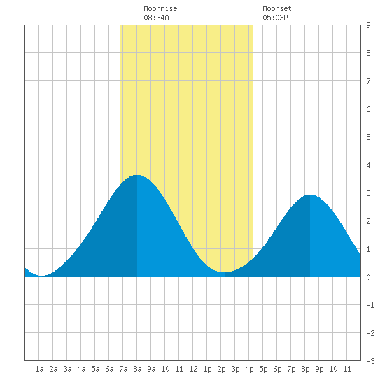 Castle Hill tide chart for Monday, December 2, 2024