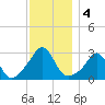 Castle Hill tide chart for Wednesday, December 4, 2024