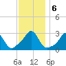 Castle Hill tide chart for Friday, December 6, 2024