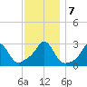 Castle Hill tide chart for Saturday, December 7, 2024