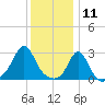 Castle Hill tide chart for Saturday, January 11, 2025
