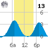 Castle Hill tide chart for Monday, January 13, 2025