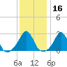 Castle Hill tide chart for Thursday, January 16, 2025