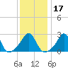 Castle Hill tide chart for Friday, January 17, 2025