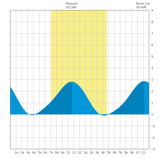 Castle Hill tide chart for Saturday, January 18, 2025