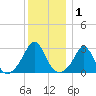 Castle Hill tide chart for Wednesday, January 1, 2025