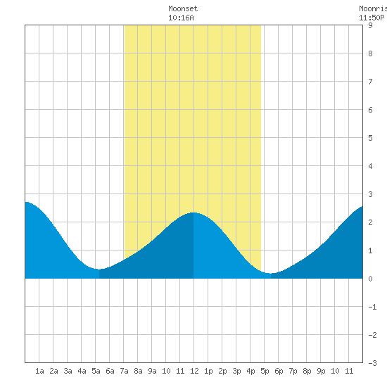 Castle Hill tide chart for Monday, January 20, 2025