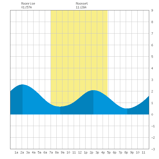 Castle Hill tide chart for Thursday, January 23, 2025
