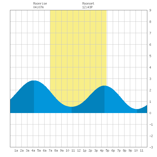 Castle Hill tide chart for Saturday, January 25, 2025
