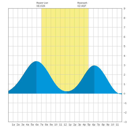 Castle Hill tide chart for Monday, January 27, 2025