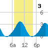 Castle Hill tide chart for Friday, January 3, 2025