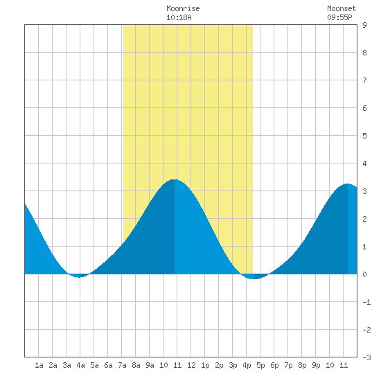 Castle Hill tide chart for Saturday, January 4, 2025