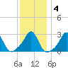 Castle Hill tide chart for Saturday, January 4, 2025