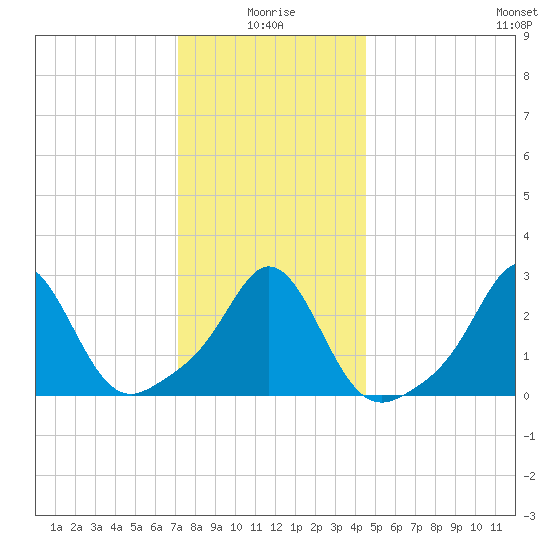 Castle Hill tide chart for Sunday, January 5, 2025
