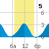 Castle Hill tide chart for Sunday, January 5, 2025