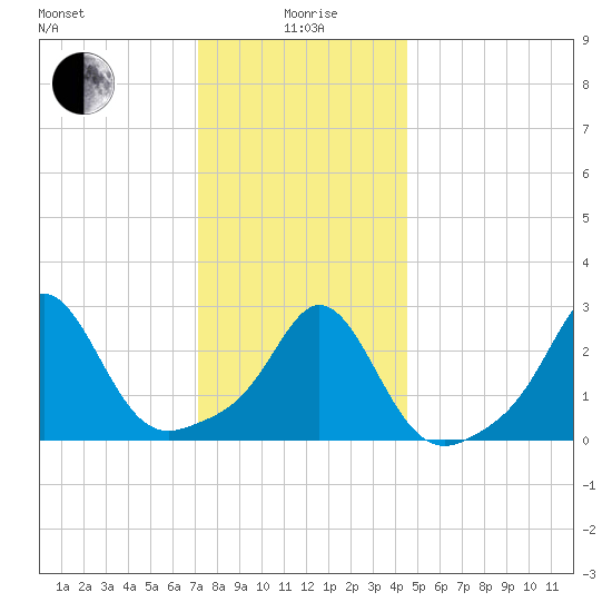 Castle Hill tide chart for Monday, January 6, 2025