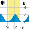 Castle Hill tide chart for Monday, January 6, 2025