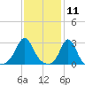 Castle Hill tide chart for Tuesday, February 11, 2025
