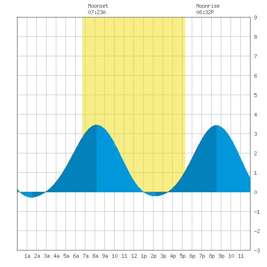Castle Hill tide chart for Thursday, February 13, 2025