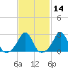 Castle Hill tide chart for Friday, February 14, 2025