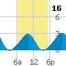Castle Hill tide chart for Sunday, February 16, 2025