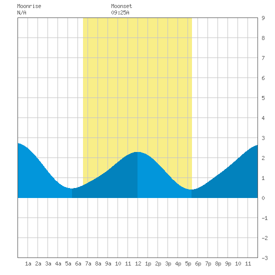 Castle Hill tide chart for Wednesday, February 19, 2025