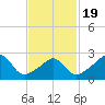 Castle Hill tide chart for Wednesday, February 19, 2025