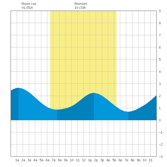 Castle Hill tide chart for Friday, February 21, 2025