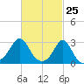 Castle Hill tide chart for Tuesday, February 25, 2025
