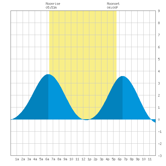 Castle Hill tide chart for Wednesday, February 26, 2025