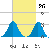 Castle Hill tide chart for Wednesday, February 26, 2025