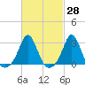 Castle Hill tide chart for Friday, February 28, 2025