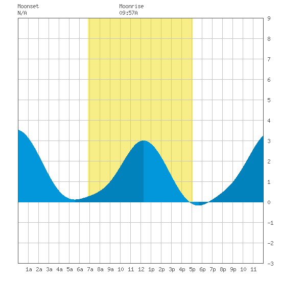 Castle Hill tide chart for Tuesday, February 4, 2025