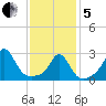 Castle Hill tide chart for Wednesday, February 5, 2025