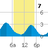 Castle Hill tide chart for Friday, February 7, 2025