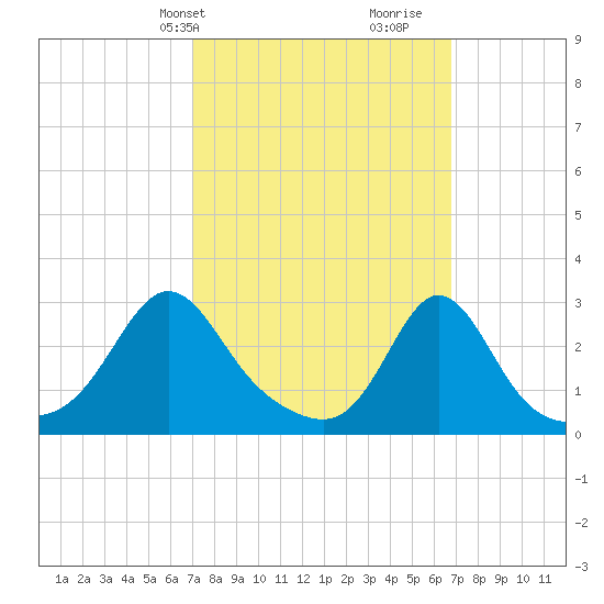 Castle Hill tide chart for Monday, March 10, 2025
