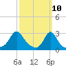 Castle Hill tide chart for Monday, March 10, 2025
