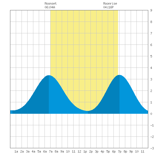 Castle Hill tide chart for Tuesday, March 11, 2025