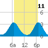 Castle Hill tide chart for Tuesday, March 11, 2025