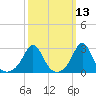 Castle Hill tide chart for Thursday, March 13, 2025