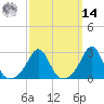 Castle Hill tide chart for Friday, March 14, 2025