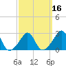 Castle Hill tide chart for Sunday, March 16, 2025