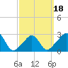 Castle Hill tide chart for Tuesday, March 18, 2025