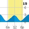 Castle Hill tide chart for Wednesday, March 19, 2025