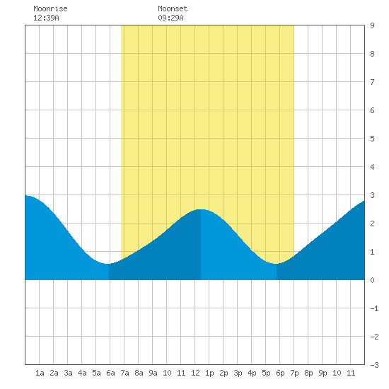 Castle Hill tide chart for Thursday, March 20, 2025