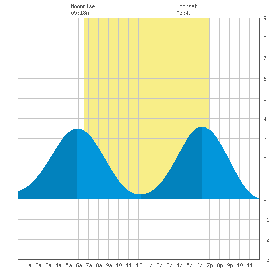 Castle Hill tide chart for Wednesday, March 26, 2025