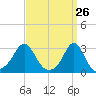 Castle Hill tide chart for Wednesday, March 26, 2025